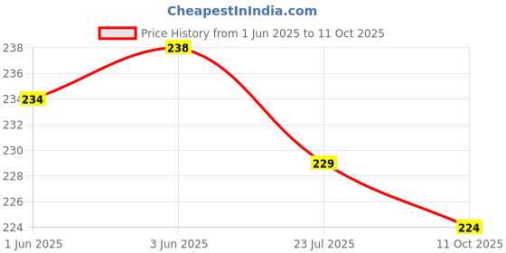 flipkart.com afast Shubh Labh Kapur Dani: Enhance Your Home With Artisanal And Tranquil Aromas Glass, Plastic, Steel Incense Holder afast Price History Graph from 1 Jun 2025 to 11 Oct 2025