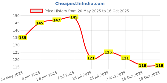 flipkart.com afast Stylish Designer Transparent Royal Look Glass_DJ18 Glass Wine Glass afast Price History Graph from 20 May 2025 to 14 Oct 2025