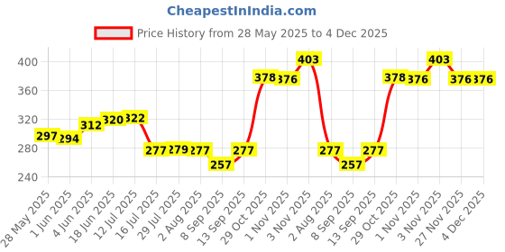 flipkart.com afast Transparent Glass Decorative Seving Plate, Clear, Round, Multipurpose Quarter Plate afast Price History Graph from 28 May 2025 to 4 Dec 2025