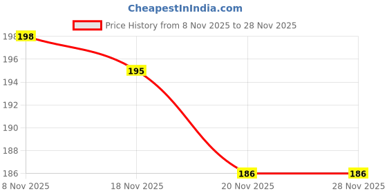 flipkart.com afast Uplight Wall Lamp With Bulb afast Price History Graph from 8 Nov 2025 to 28 Nov 2025