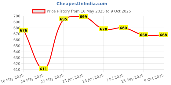flipkart.com afast Uplight Wall Lamp Without Bulb afast Price History Graph from 16 May 2025 to 8 Oct 2025