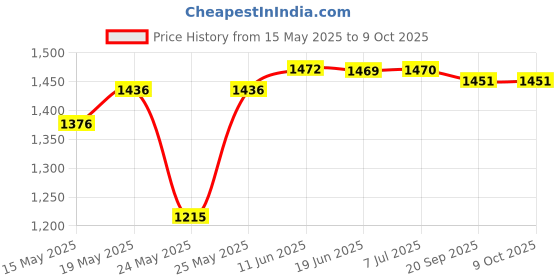 flipkart.com afast Uplight Wall Lamp Without Bulb afast Price History Graph from 15 May 2025 to 8 Oct 2025