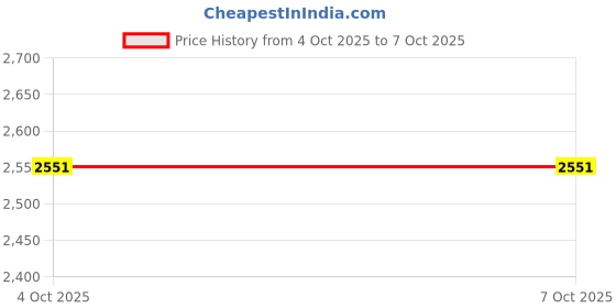 flipkart.com afast Uplight Wall Lamp Without Bulb afast Price History Graph from 4 Oct 2025 to 7 Oct 2025