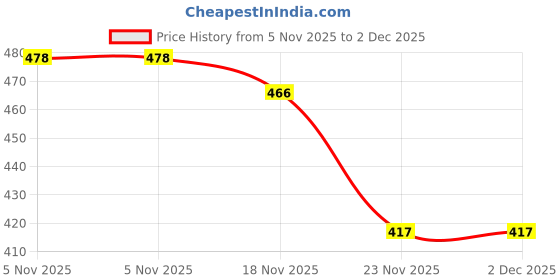 flipkart.com afast Uplight Wall Lamp Without Bulb afast Price History Graph from 5 Nov 2025 to 2 Dec 2025