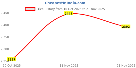 flipkart.com afast Uplight Wall Lamp Without Bulb afast Price History Graph from 10 Oct 2025 to 21 Nov 2025