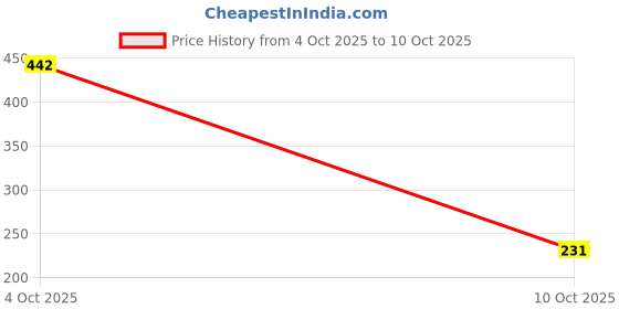 flipkart.com afast Uplight Wall Lamp Without Bulb afast Price History Graph from 4 Oct 2025 to 10 Oct 2025