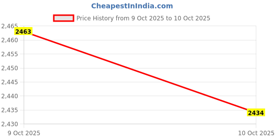 flipkart.com afast Uplight Wall Lamp Without Bulb afast Price History Graph from 9 Oct 2025 to 10 Oct 2025