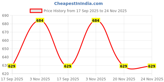 flipkart.com AFAST Versatile Transparent Jug & 2 Glass Set for Beverage Service -G43 Jug Glass Set Price History Graph from 17 Sep 2025 to 24 Nov 2025