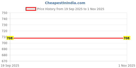 flipkart.com AFAST Versatile Transparent Jug & 4 Glass Set for Beverage Service -G10 Jug Glass Set Price History Graph from 19 Sep 2025 to 31 Oct 2025