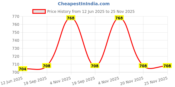flipkart.com Afast Versatile Transparent Jug & 4 Glass Set for Beverage Service -G24 Jug Glass Set Price History Graph from 12 Jun 2025 to 25 Nov 2025