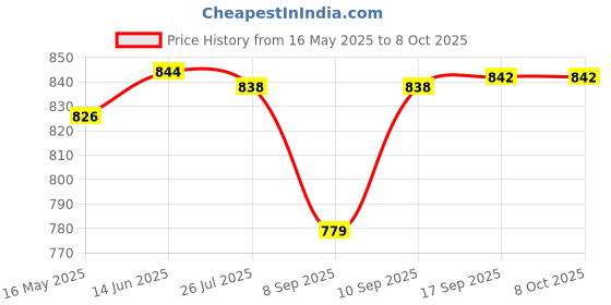 flipkart.com afast Versatile Transparent Jug & 4 Glass Set for Beverage Serving -D16 Jug Glass Set afast Price History Graph from 16 May 2025 to 7 Oct 2025