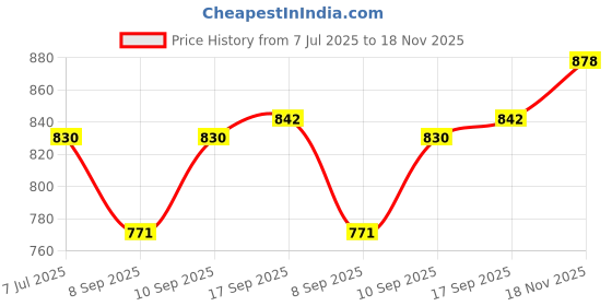 flipkart.com afast Versatile Transparent Jug & 4 Glass Set for Beverage Serving -D40 Jug Glass Set afast Price History Graph from 7 Jul 2025 to 18 Nov 2025