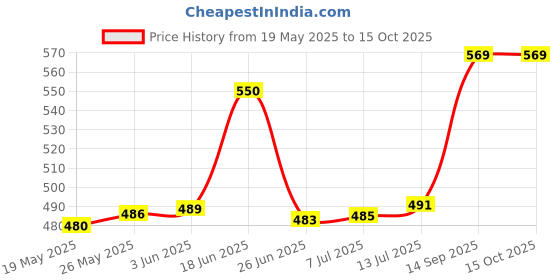flipkart.com afast Wallchiere Wall Lamp With Bulb afast Price History Graph from 19 May 2025 to 14 Oct 2025