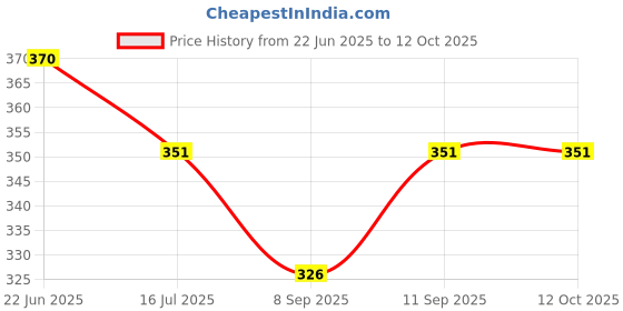 flipkart.com afast Wallchiere Wall Lamp With Bulb afast Price History Graph from 22 Jun 2025 to 12 Oct 2025
