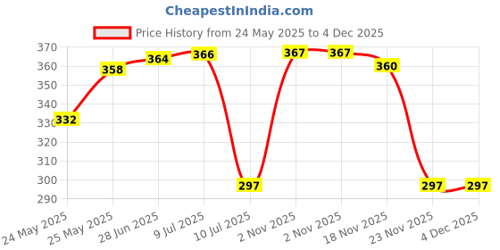 flipkart.com afast Wallchiere Wall Lamp With Bulb afast Price History Graph from 24 May 2025 to 4 Dec 2025