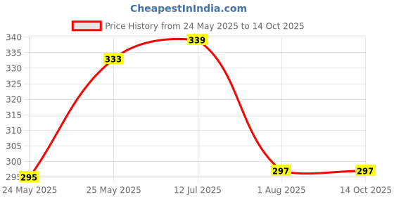 flipkart.com afast Wallchiere Wall Lamp With Bulb afast Price History Graph from 24 May 2025 to 12 Oct 2025