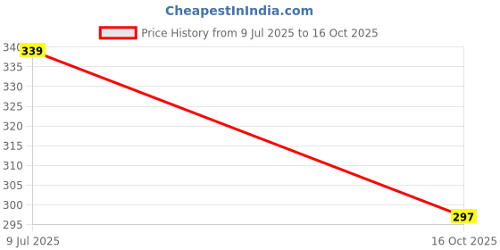flipkart.com afast Wallchiere Wall Lamp With Bulb afast Price History Graph from 9 Jul 2025 to 16 Oct 2025