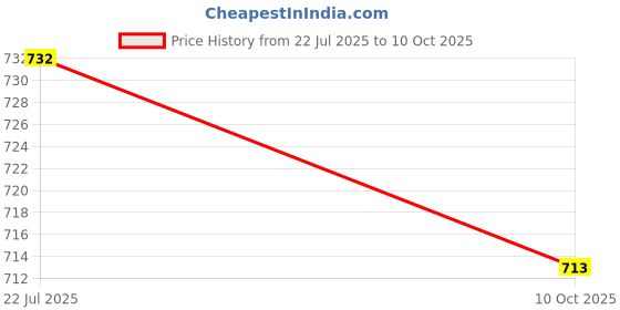 flipkart.com afast Wallchiere Wall Lamp With Bulb afast Price History Graph from 22 Jul 2025 to 10 Oct 2025