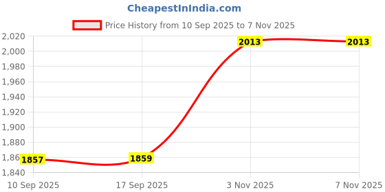 flipkart.com afast Wallchiere Wall Lamp With Bulb afast Price History Graph from 10 Sep 2025 to 6 Nov 2025