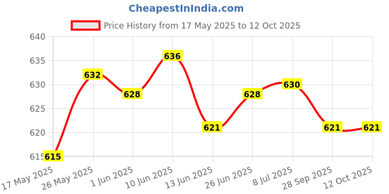 flipkart.com afast Wallchiere Wall Lamp Without Bulb afast Price History Graph from 17 May 2025 to 12 Oct 2025