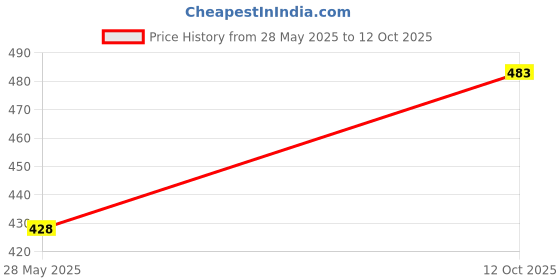 flipkart.com afast Wallchiere Wall Lamp Without Bulb afast Price History Graph from 28 May 2025 to 12 Oct 2025