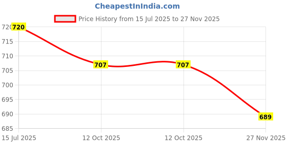 flipkart.com afast Wallchiere Wall Lamp Without Bulb afast Price History Graph from 15 Jul 2025 to 27 Nov 2025
