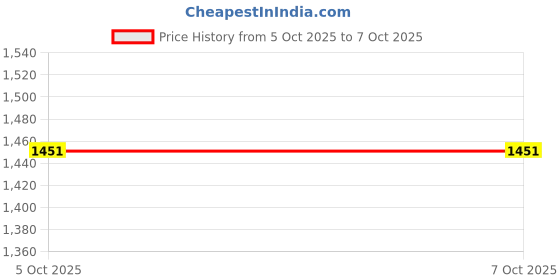 flipkart.com afast Wallchiere Wall Lamp Without Bulb afast Price History Graph from 4 Aug 2025 to 5 Oct 2025