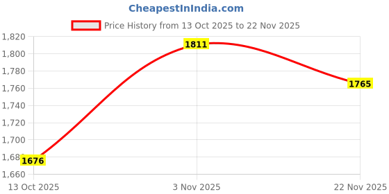 flipkart.com afast Wallchiere Wall Lamp Without Bulb afast Price History Graph from 13 Oct 2025 to 22 Nov 2025