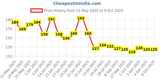 flipkart.com afast White stone pebbles for the garden, table vase, aquarium asymmetric marble 1kg Regular Asymmetrical Marble Pebbles afast Price History Graph from 15 May 2025 to 9 Oct 2025