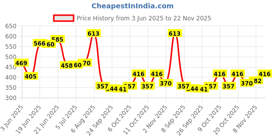flipkart.com afcarpets Brown Synthetic Carpet afcarpets Price History Graph from 3 Jun 2025 to 22 Nov 2025