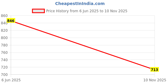 flipkart.com afcarpets Grey Synthetic Carpet afcarpets Price History Graph from 6 Jun 2025 to 10 Nov 2025