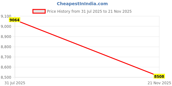 flipkart.com afcarpets Red, Gold, Maroon Nylon Carpet afcarpets Price History Graph from 31 Jul 2025 to 21 Nov 2025