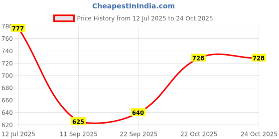 flipkart.com afcarpets Red, Pink Synthetic Carpet afcarpets Price History Graph from 12 Jul 2025 to 24 Oct 2025