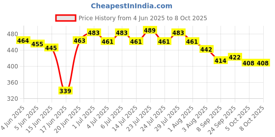 flipkart.com afcarpets Red Synthetic Carpet afcarpets Price History Graph from 4 Jun 2025 to 8 Oct 2025