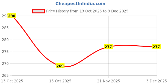 flipkart.com afcycare Back Straightener Support Belt Adjustable Posture Corrector for Men & Women Back / Lumbar Support afcycare Price History Graph from 13 Oct 2025 to 2 Dec 2025