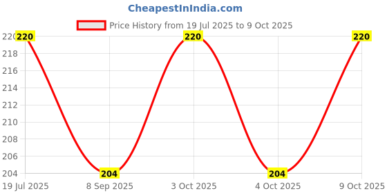 flipkart.com afcycare Lumbosacral Belt: Comprehensive Support for Lower Back Pain Relief and Stability Back / Lumbar Support afcycare Price History Graph from 19 Jul 2025 to 9 Oct 2025