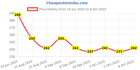 flipkart.com afcycare Shoulder Support Belt Adjustable Stretch Strap Wrap Shoulder Support afcycare Price History Graph from 19 Jun 2025 to 8 Oct 2025