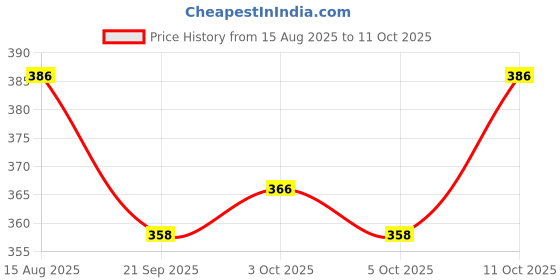 flipkart.com afcycare Shoulder Support (Neoprene) for Arthritis, Injuries, Joint, Arm Pain Relief Shoulder Support afcycare Price History Graph from 15 Aug 2025 to 11 Oct 2025