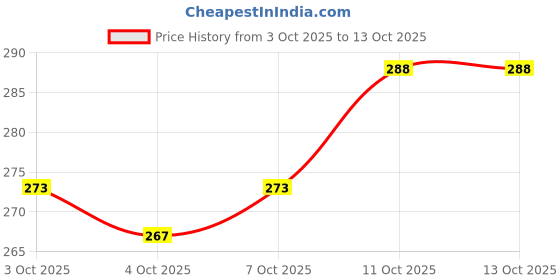 flipkart.com afcycare Therapy for Shoulder Instability, Pain and for Injury as Torn Rotator Cuff Shoulder Support afcycare Price History Graph from 3 Oct 2025 to 11 Oct 2025