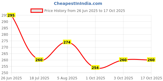 flipkart.com afcycare Wrist Support For Pain Relief Carpal Tunnel Splint Thumb Support(Right Hand) Wrist Support afcycare Price History Graph from 26 Jun 2025 to 16 Oct 2025