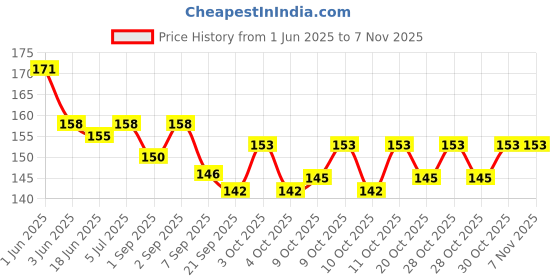 flipkart.com arrowmax AFD-09 Plastic Sports Frisbee arrowmax Price History Graph from 1 Jun 2025 to 7 Nov 2025