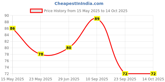 flipkart.com afd Multi Colour Marble Pebble Stone Regular Asymmetrical Marble Pebbles afd Price History Graph from 15 May 2025 to 13 Oct 2025