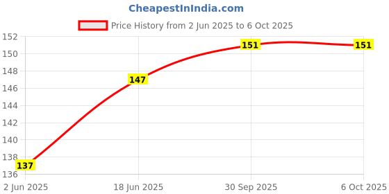 flipkart.com AFED USB Type C OTG Adapter Price History Graph from 2 Jun 2025 to 5 Oct 2025