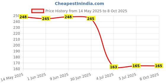 flipkart.com AFED USB Type C OTG Adapter Price History Graph from 14 May 2025 to 8 Oct 2025