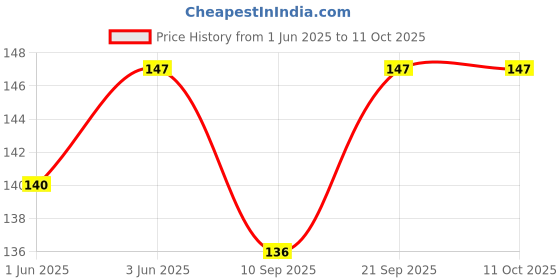flipkart.com AFED USB Type C OTG Adapter Price History Graph from 1 Jun 2025 to 10 Oct 2025