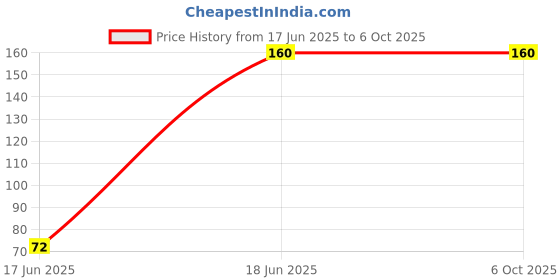 flipkart.com AFED USB Type C OTG Adapter Price History Graph from 17 Jun 2025 to 6 Oct 2025