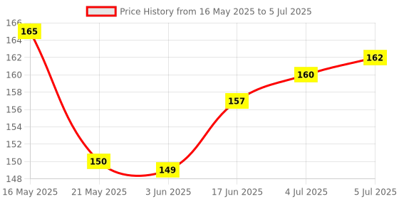 flipkart.com AFED USB Type C OTG Adapter Price History Graph from 16 May 2025 to 5 Jul 2025