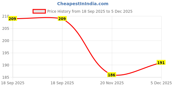 flipkart.com aferelle Men & Women Multicolor Nylon Belt aferelle Price History Graph from 18 Sep 2025 to 5 Dec 2025