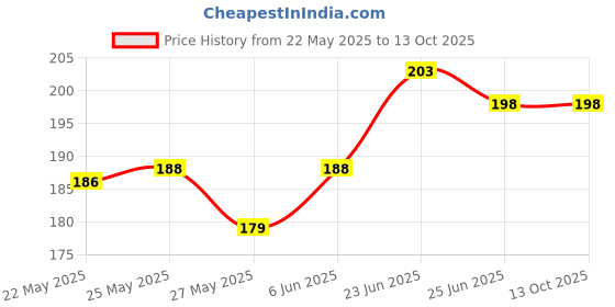 flipkart.com aferelle X- Back Suspenders for Men Price History Graph from 22 May 2025 to 13 Oct 2025