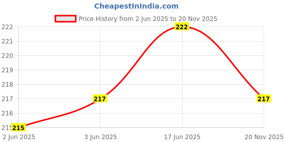 flipkart.com aferelle X- Back Suspenders for Men Price History Graph from 2 Jun 2025 to 20 Nov 2025